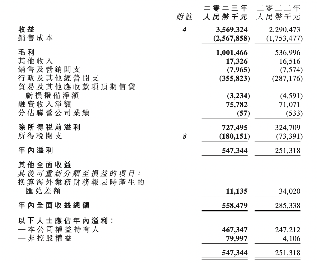 建发物业：社区增值及协同服务收入大增189%，毛利率回升｜年报拆解