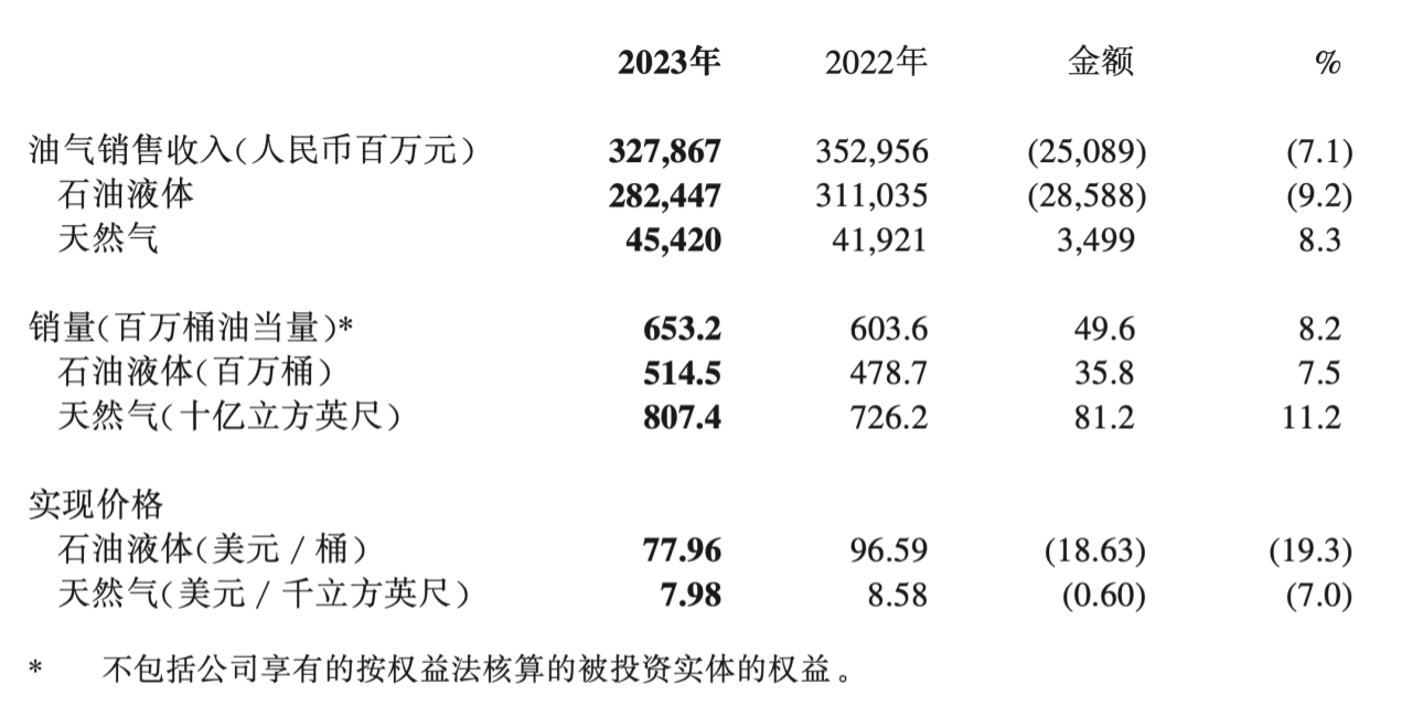 中国海油2023年财报数据