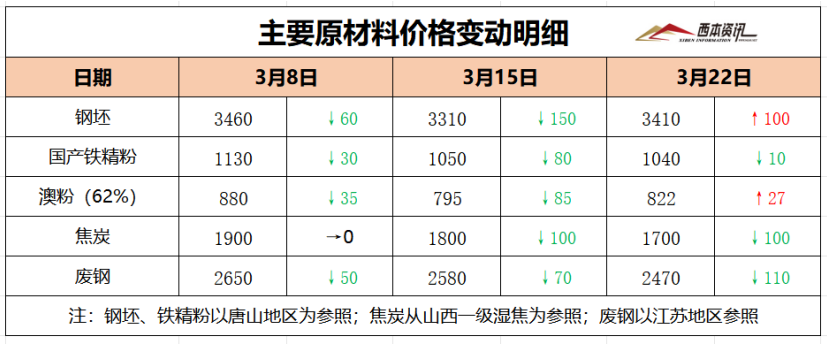 下周钢材会上调吗利好预期！上涨势头不减！还能冲一波？下周钢价这样走.......,第6张