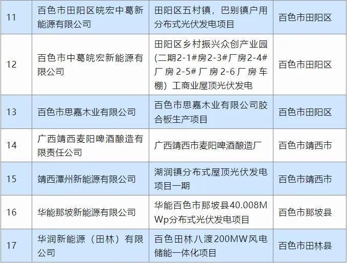 百东新区最新项目百东新区10个！自治区工信厅公示一批支持项目名单,第5张