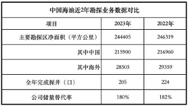 中国海油勘探业务近两年数据对比制图/新京报贝壳财经记者林子