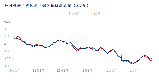 当日蛋价Mysteel解读：清明节日临近蛋价如何运行？,第3张