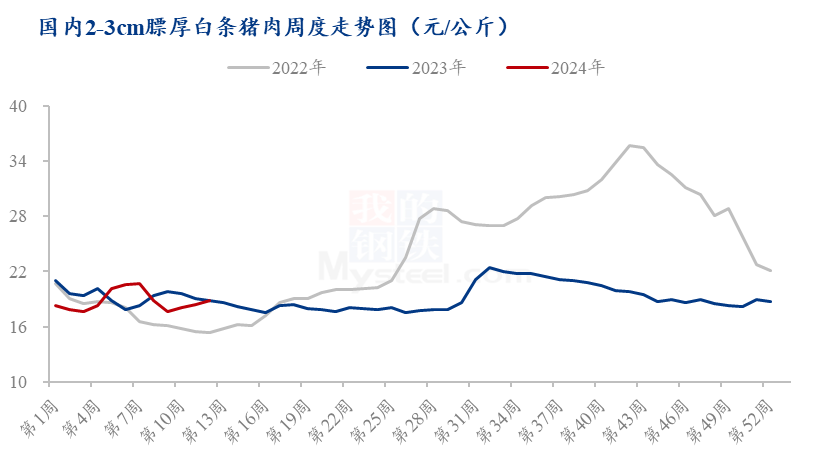 Mysteel解读：出栏体重增加，猪肉产能后移