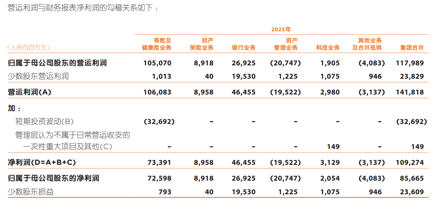 图片来源/中国平安2023年年报截图