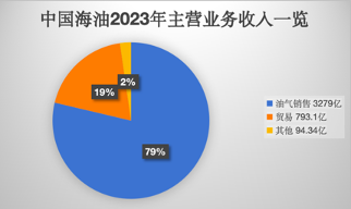 中国海油2023年主营业务收入一览制图/新京报贝壳财经记者林子