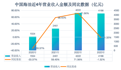 中国海油近4年营业收入金额及同比数据制图/新京报贝壳财经记者林子