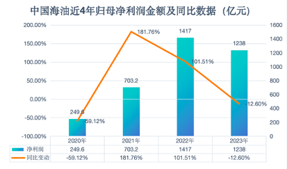 中国海油近4年归母净利润金额及同比数据制图/新京报贝壳财经记者林子