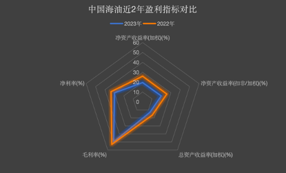 中国海油近2年盈利能力指标对比制图/新京报贝壳财经记者林子
