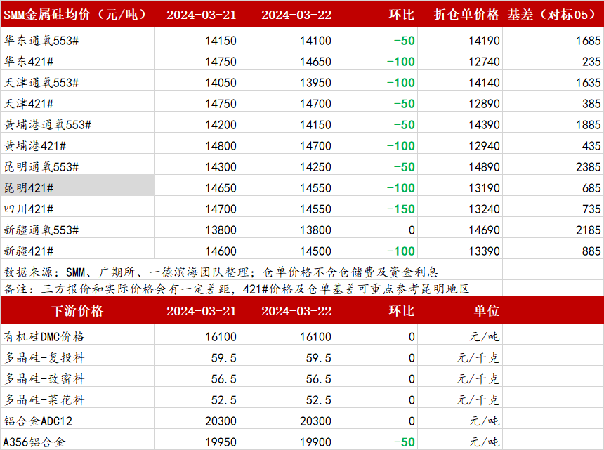 工业硅2021年的走势【工业硅】日度收评报告-03.22,第3张