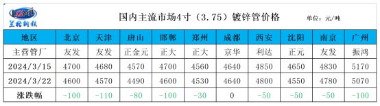 兰格钢材网兰格钢铁焊管周报（三月第四周）,第3张