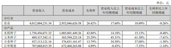 2023年,荃银高科主要产品收入情况