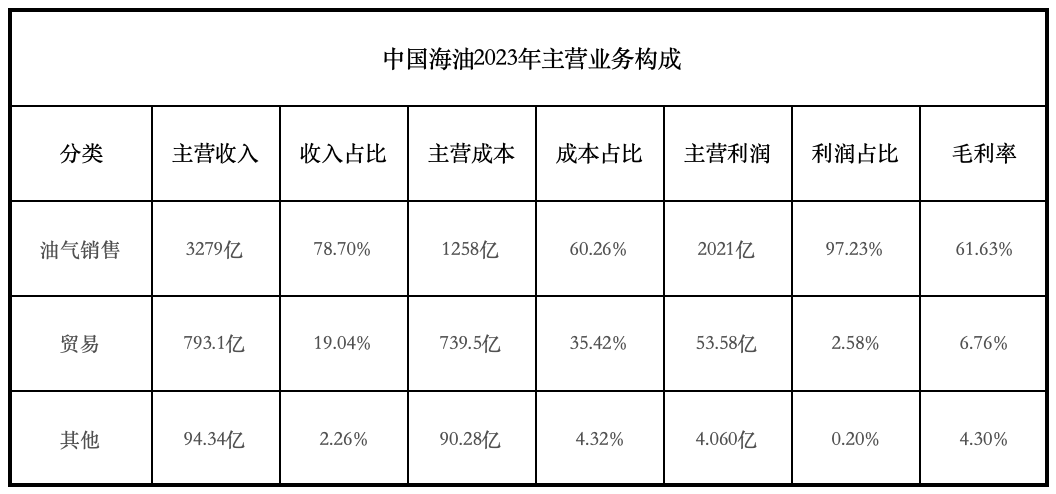 中国海油2023年主营业务构成制图/新京报贝壳财经记者林子