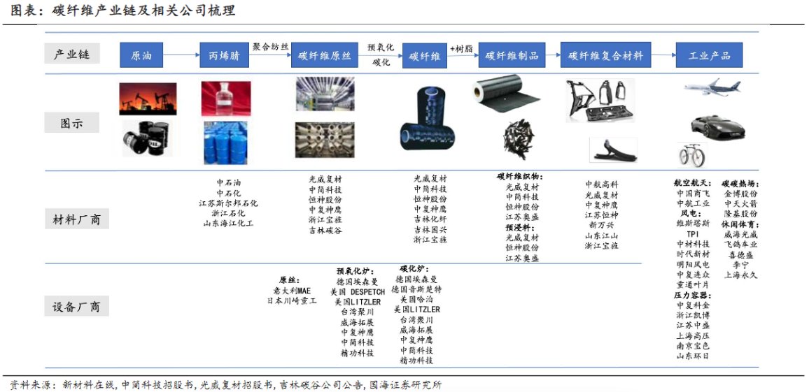 低空经济带火上游碳纤维材料！龙头股价月内翻倍，受益上市公司梳理