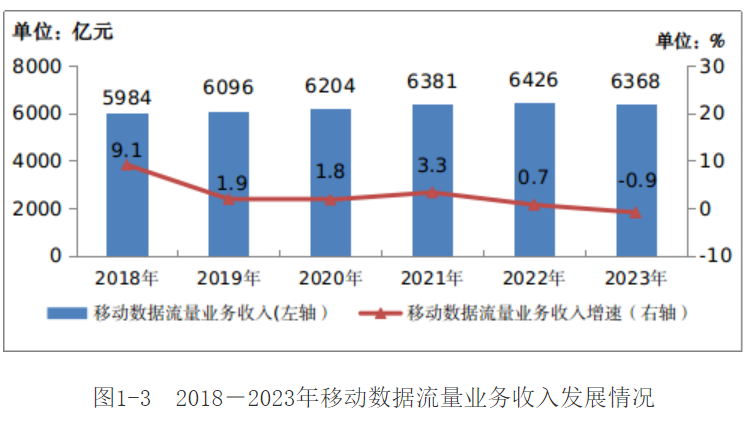 2023年移动数据流量业务收入6368亿元,同比下降0.9%。图源:工信部