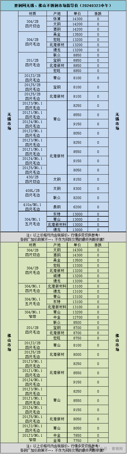 现货 | 要钢网无锡、佛山不锈钢市场指导价（20240323中午）