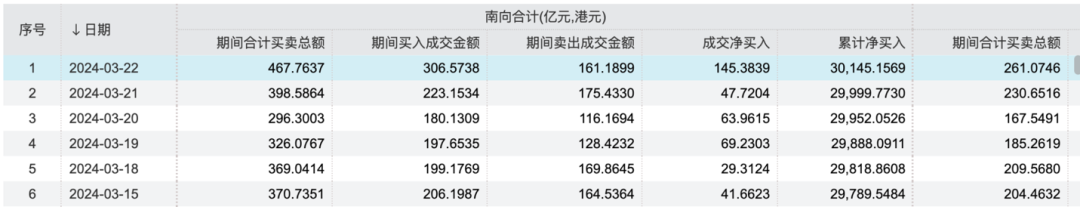 港股：南向资金累计净流入额突破3万亿港元