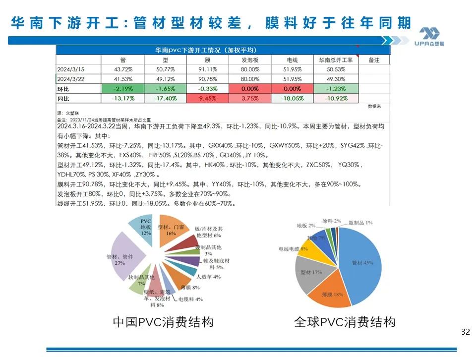 PVC华南下游调研：整体负荷不足五成，同比降11%，膜料开工较好（3.22）