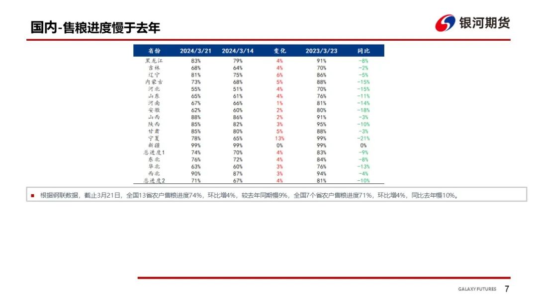 【玉米和淀粉周报】卖粮增加  玉米现货回落