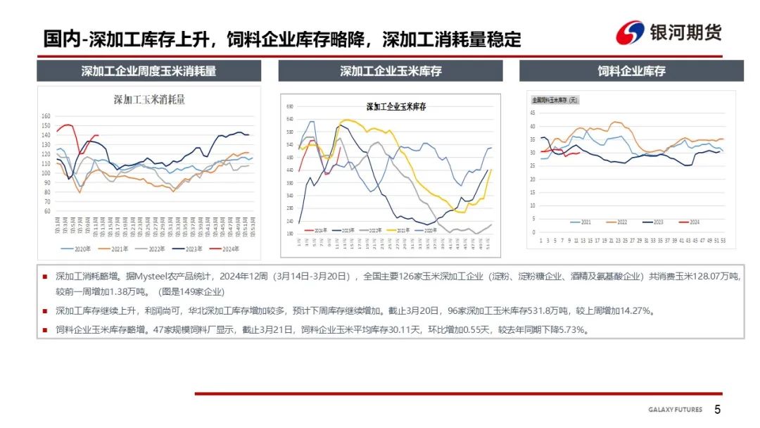 【玉米和淀粉周报】卖粮增加  玉米现货回落