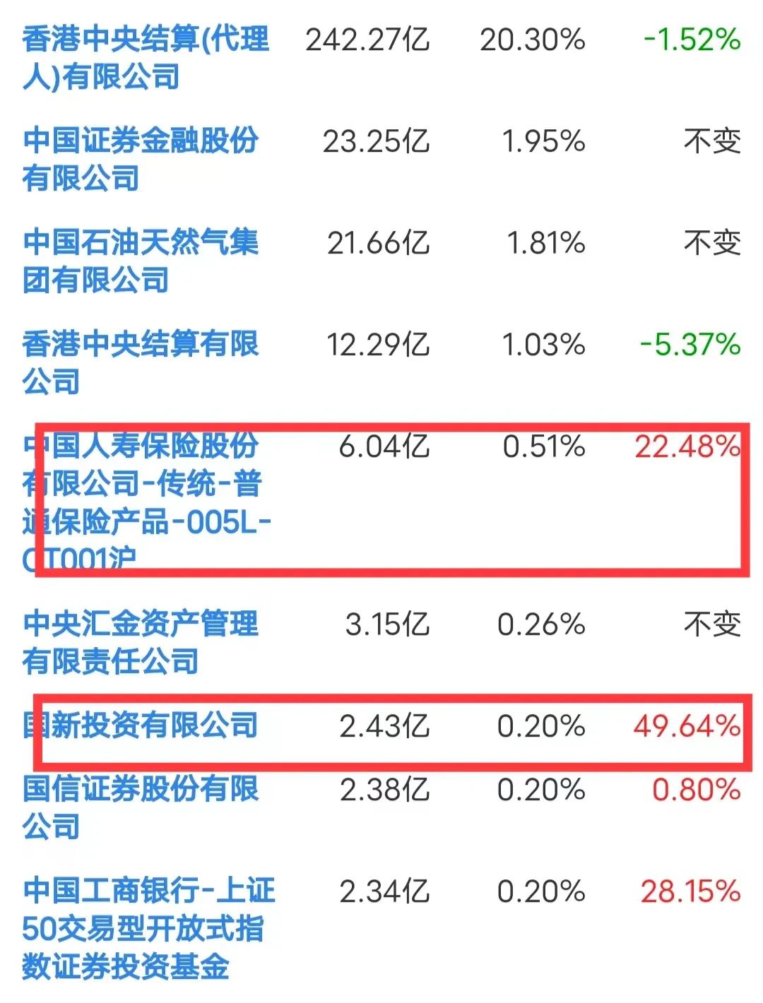 超3.2万亿！中石化刚发布