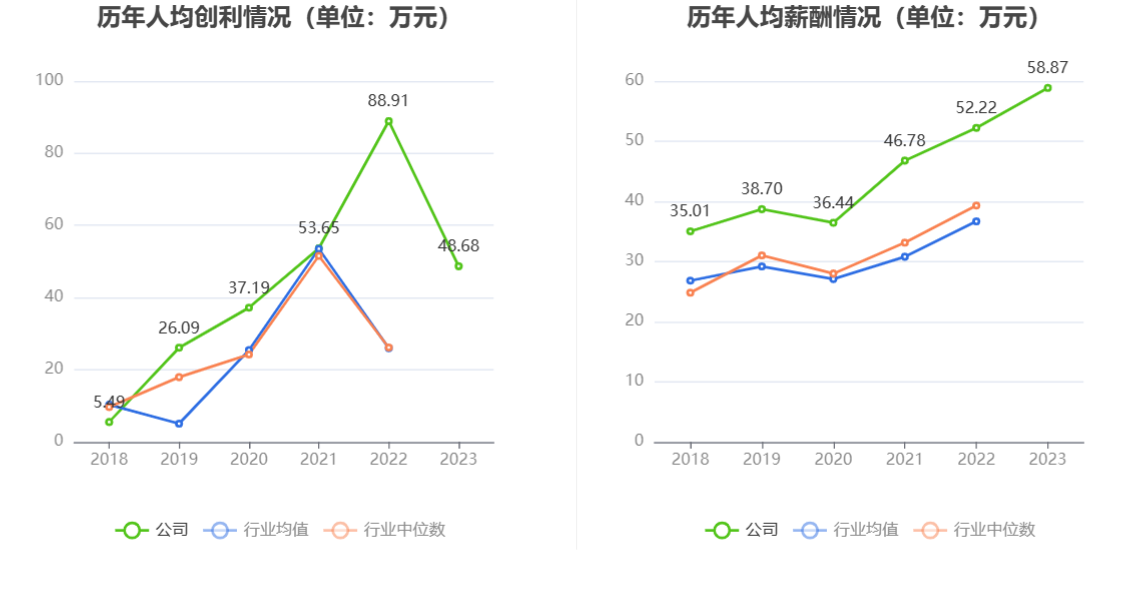 钜泉科技：2023年净利同比下降34.30% 拟10转4.5股派8元