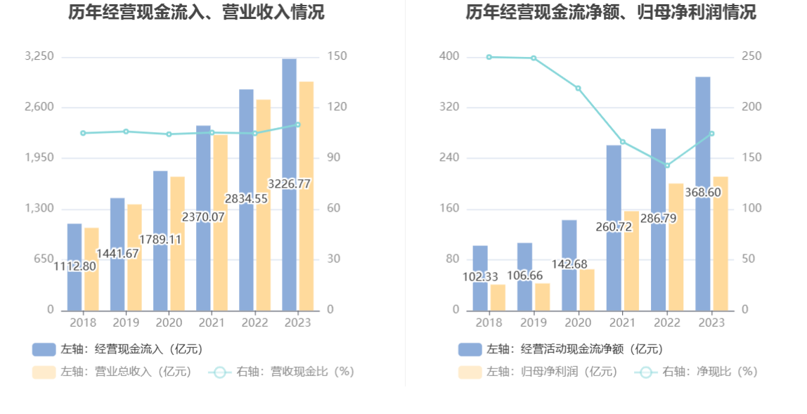 紫金矿业：2023年净利同比增长5.38% 拟10派2元