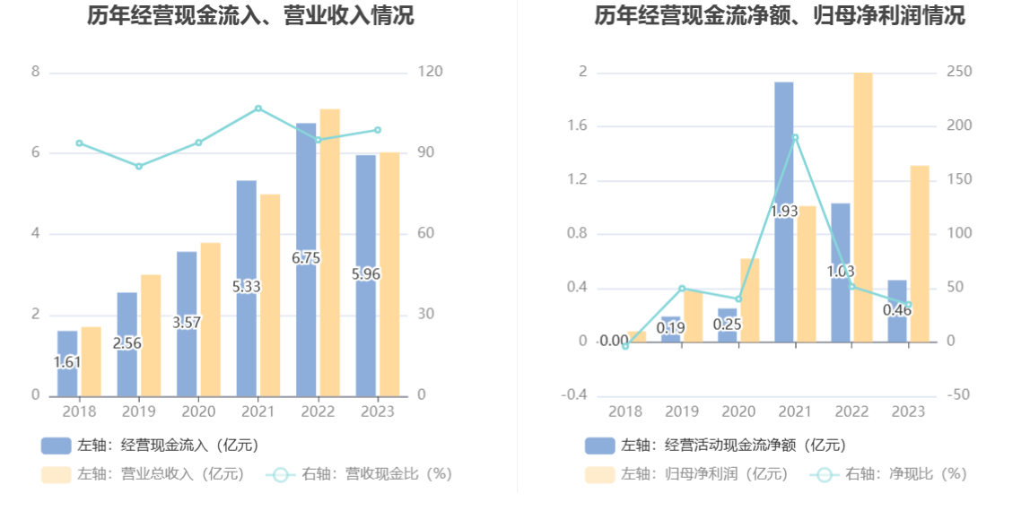 钜泉科技：2023年净利同比下降34.30% 拟10转4.5股派8元