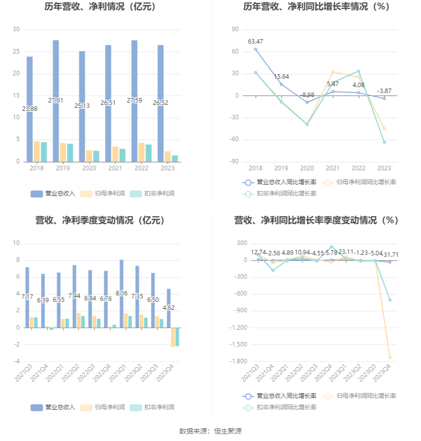 博雅生物：2023年净利同比下降45.06% 拟10派3元