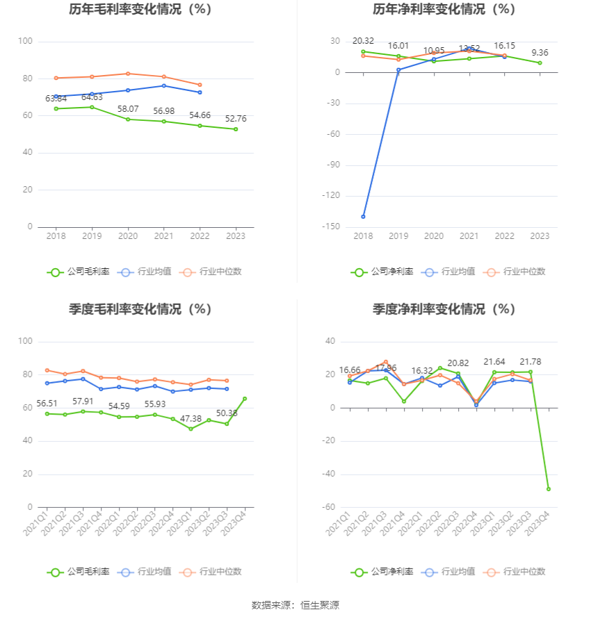 博雅生物：2023年净利同比下降45.06% 拟10派3元