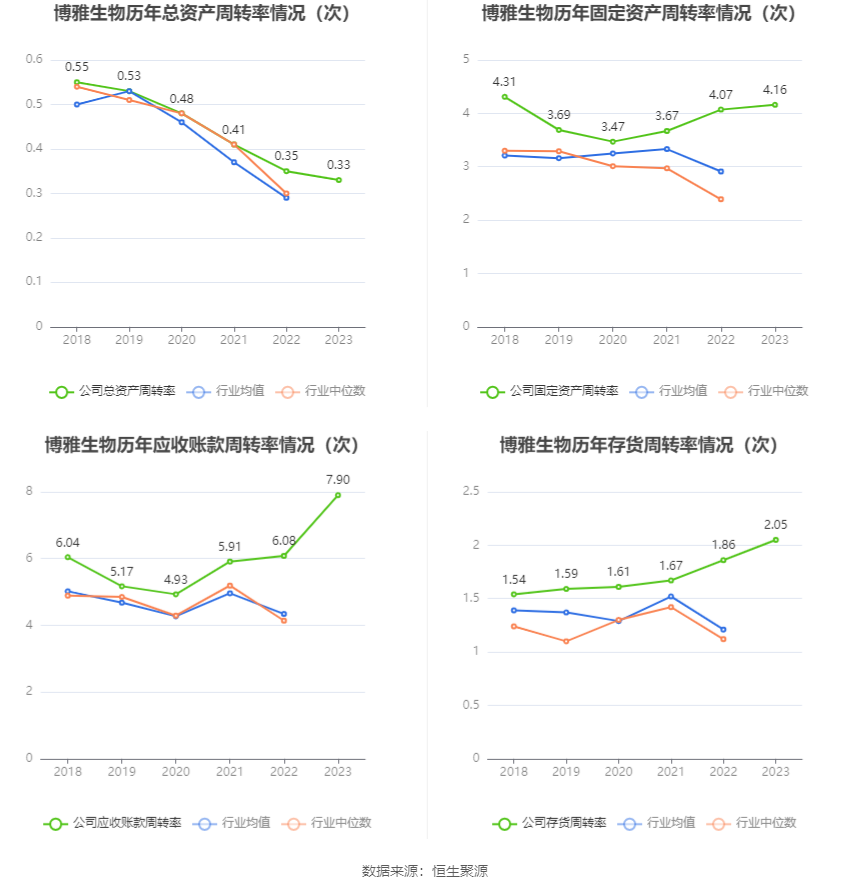博雅生物：2023年净利同比下降45.06% 拟10派3元