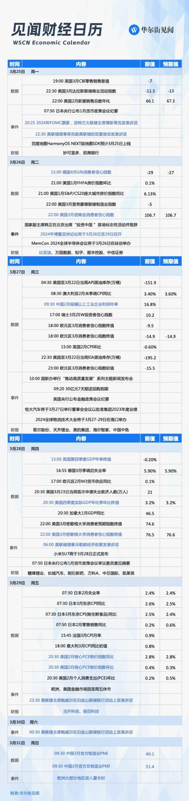 下周重磅日程： 美联储最看重的通胀指标，鲍威尔携票委讲话，国家发展论坛、博鳌论坛