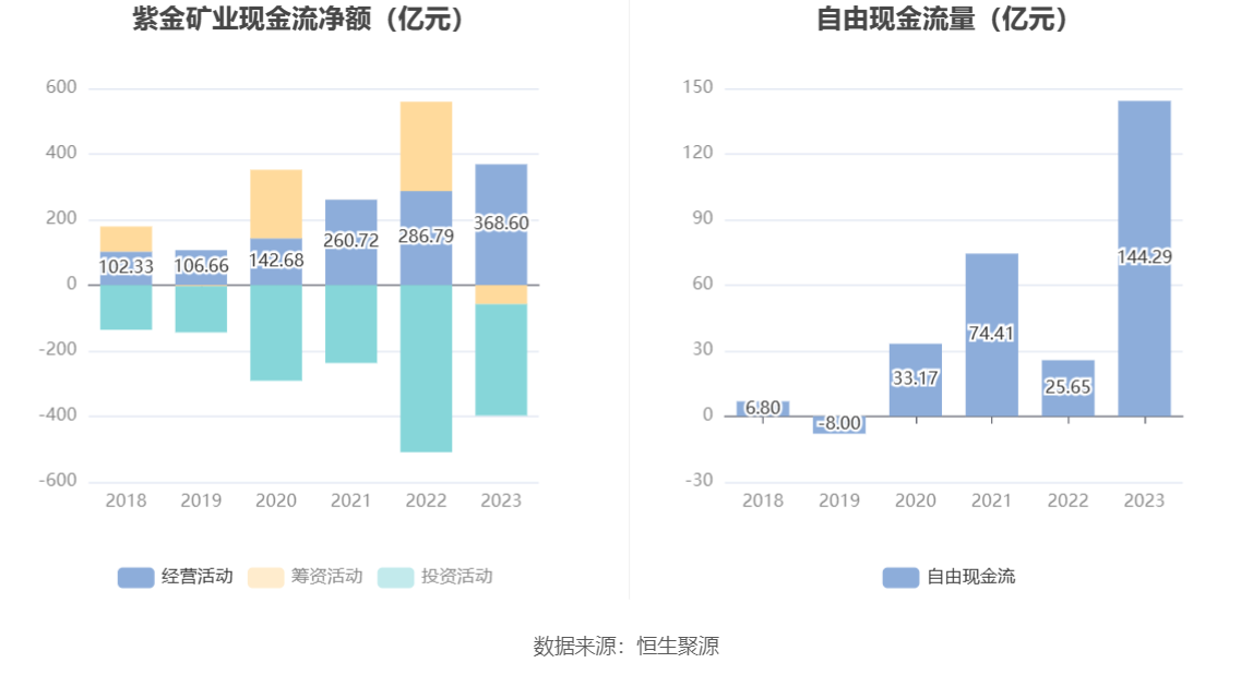 紫金矿业：2023年净利同比增长5.38% 拟10派2元