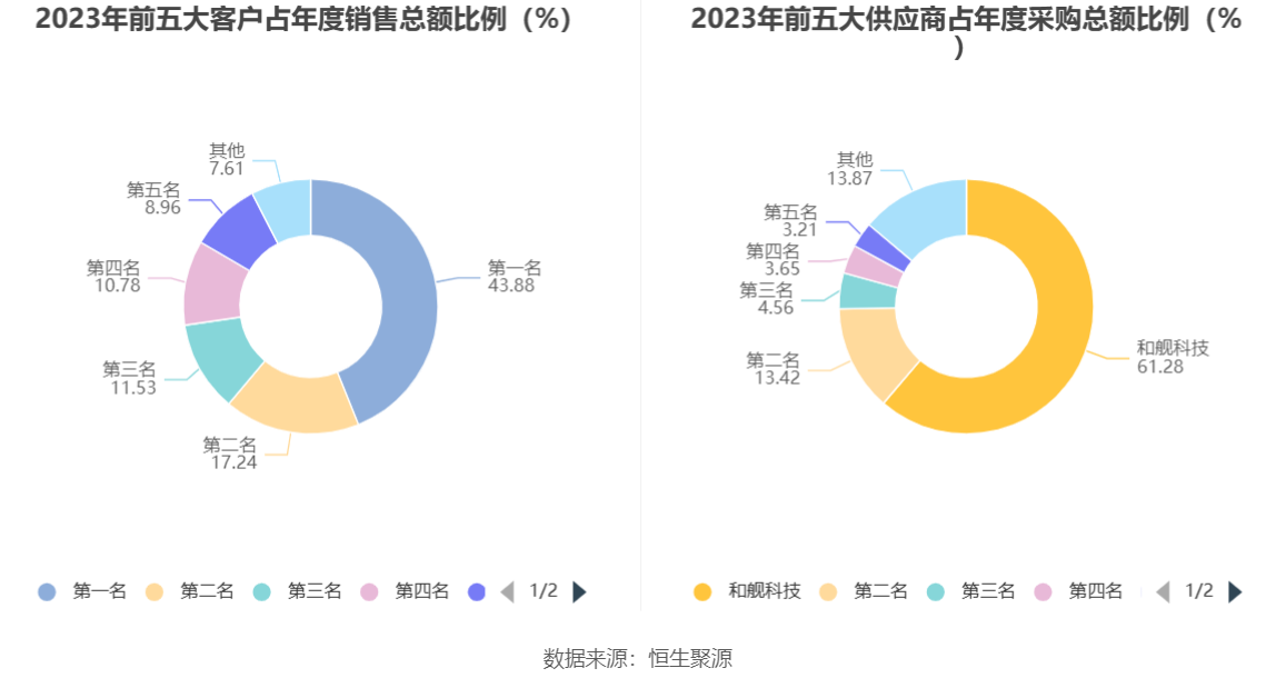 钜泉科技：2023年净利同比下降34.30% 拟10转4.5股派8元