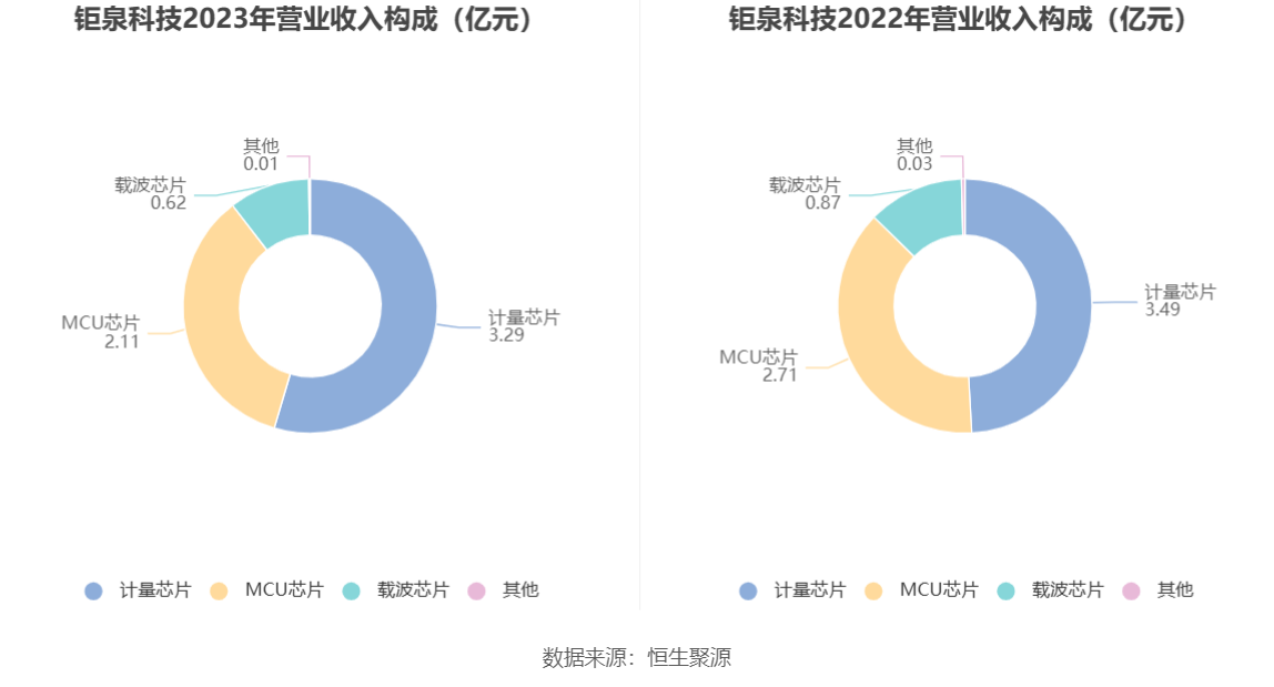 钜泉科技：2023年净利同比下降34.30% 拟10转4.5股派8元