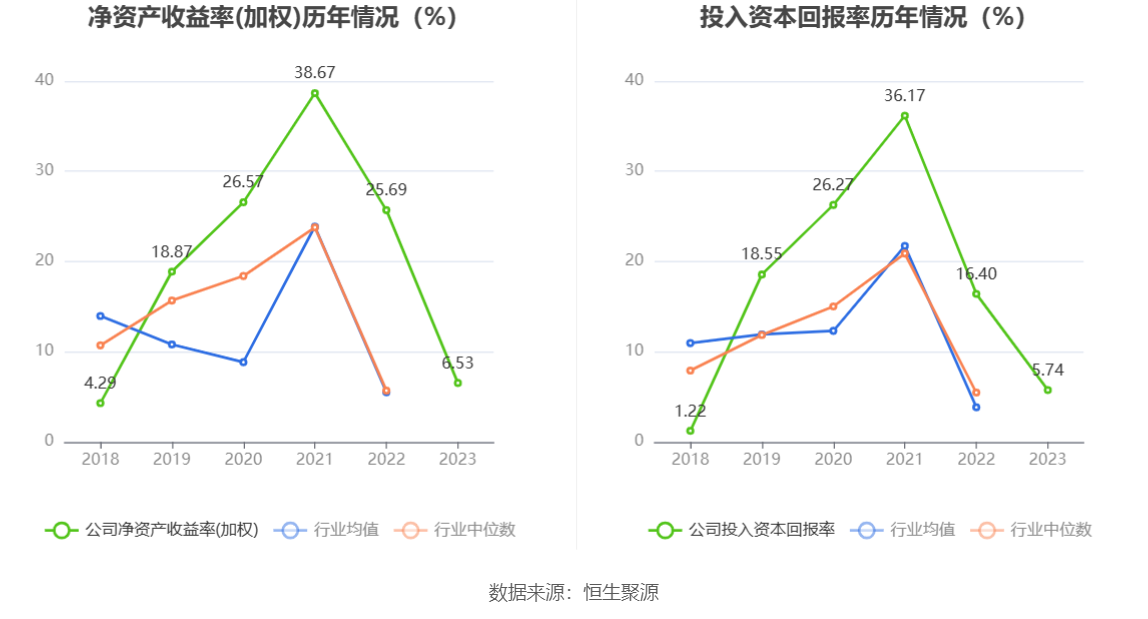 钜泉科技：2023年净利同比下降34.30% 拟10转4.5股派8元