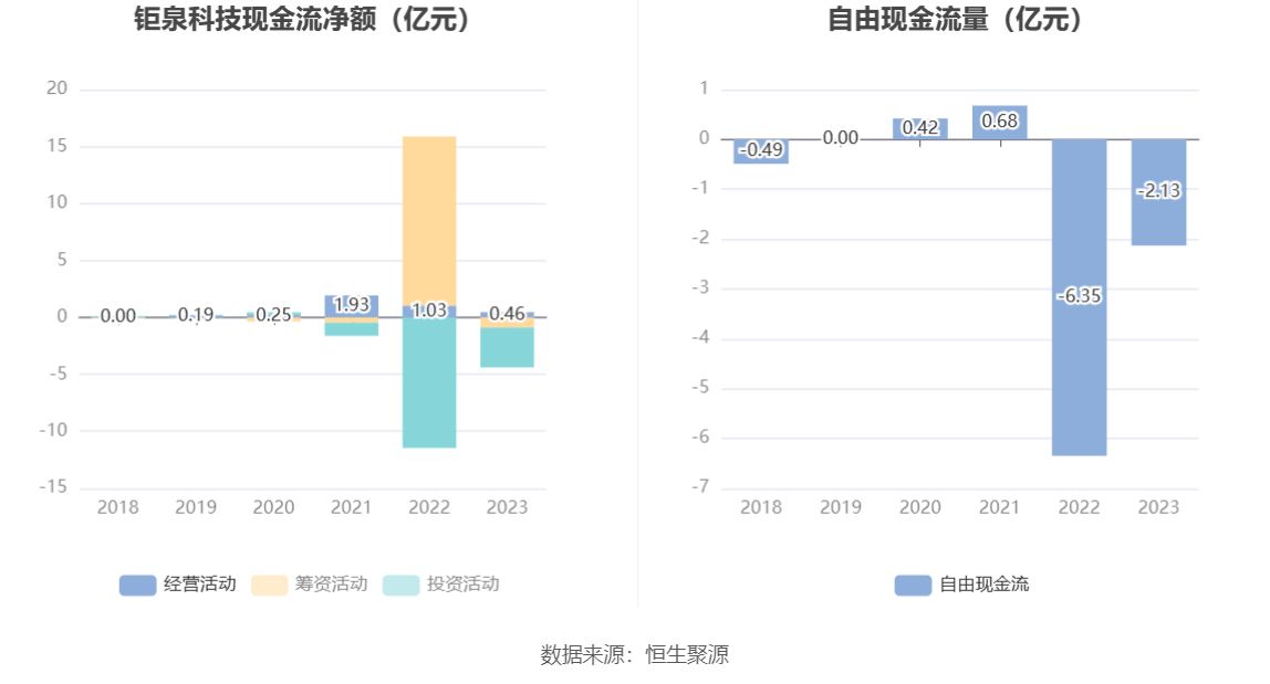 钜泉科技：2023年净利同比下降34.30% 拟10转4.5股派8元