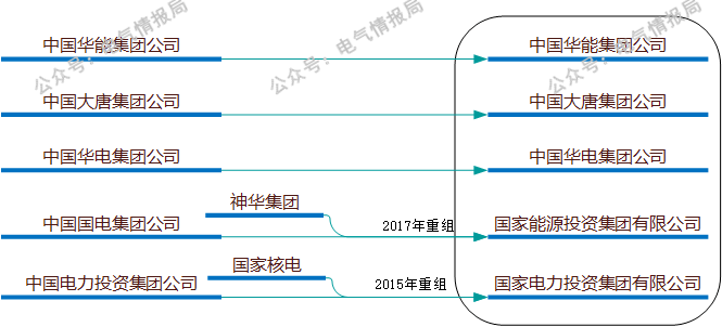 五大发电集团二级单位介绍！