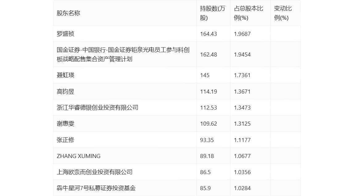 钜泉科技：2023年净利同比下降34.30% 拟10转4.5股派8元