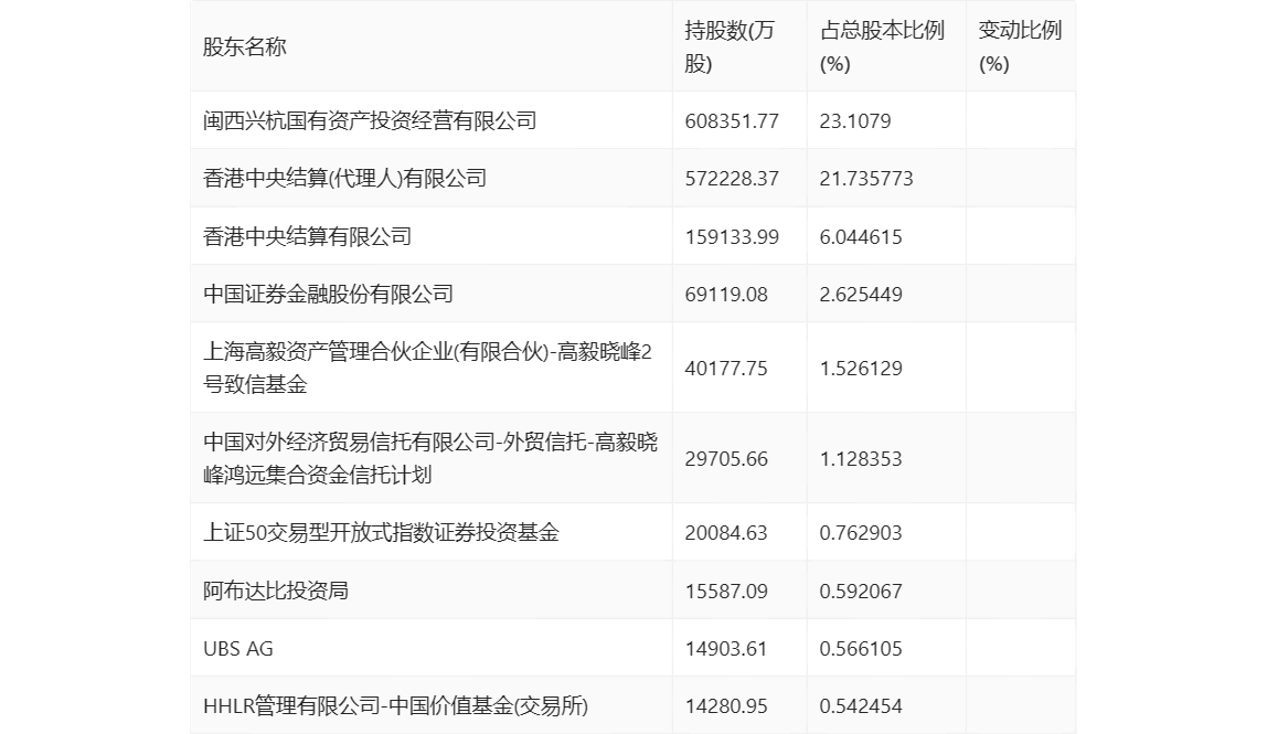 紫金矿业：2023年净利同比增长5.38% 拟10派2元