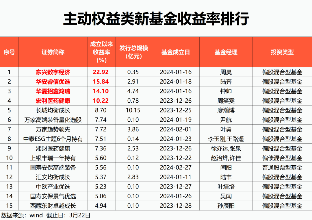 最高大赚超20%！多只基金收益率超过10%