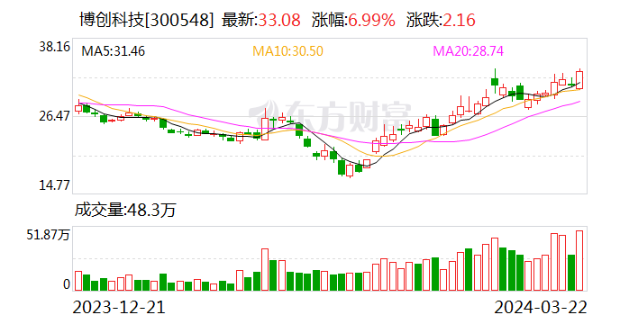 博创科技：ROE三连降 2023年扣非净利同比下降92.41% 拟10派0.8元