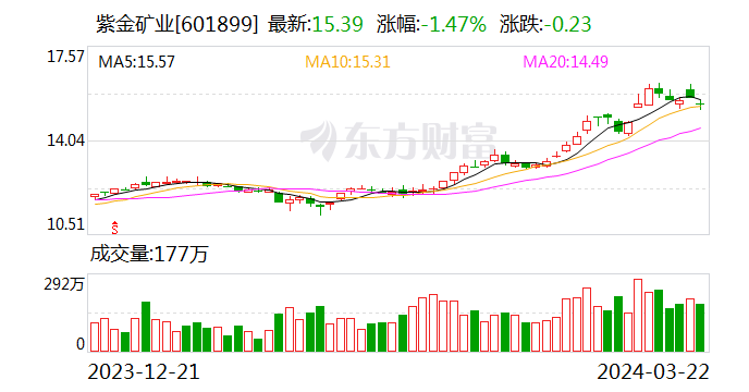 紫金矿业：2023年净利同比增长5.38% 拟10派2元