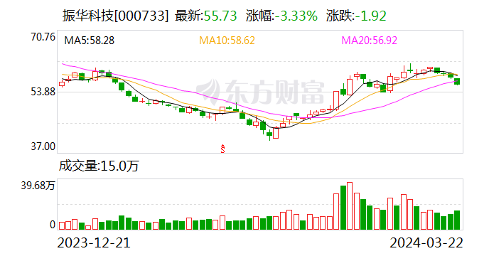 振华科技：公司模块电源等产品已应用于低空飞行领域