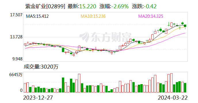 紫金矿业：2023年净利同比增长5.38% 拟10派2元