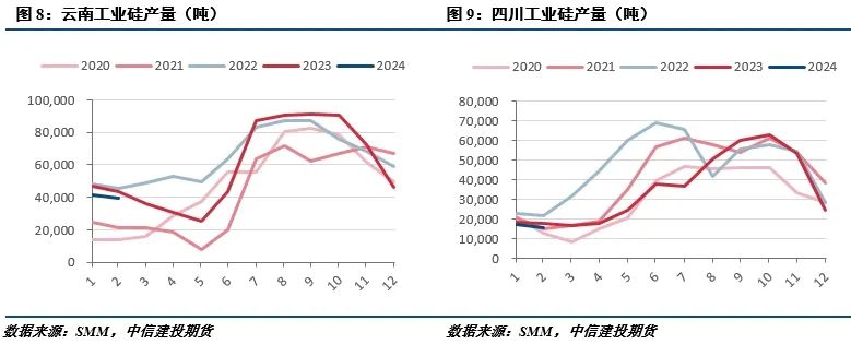 【建投有色】工业硅周报|悲观情绪仍在，价格尚未止跌