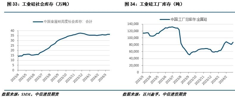 【建投有色】工业硅周报|悲观情绪仍在，价格尚未止跌