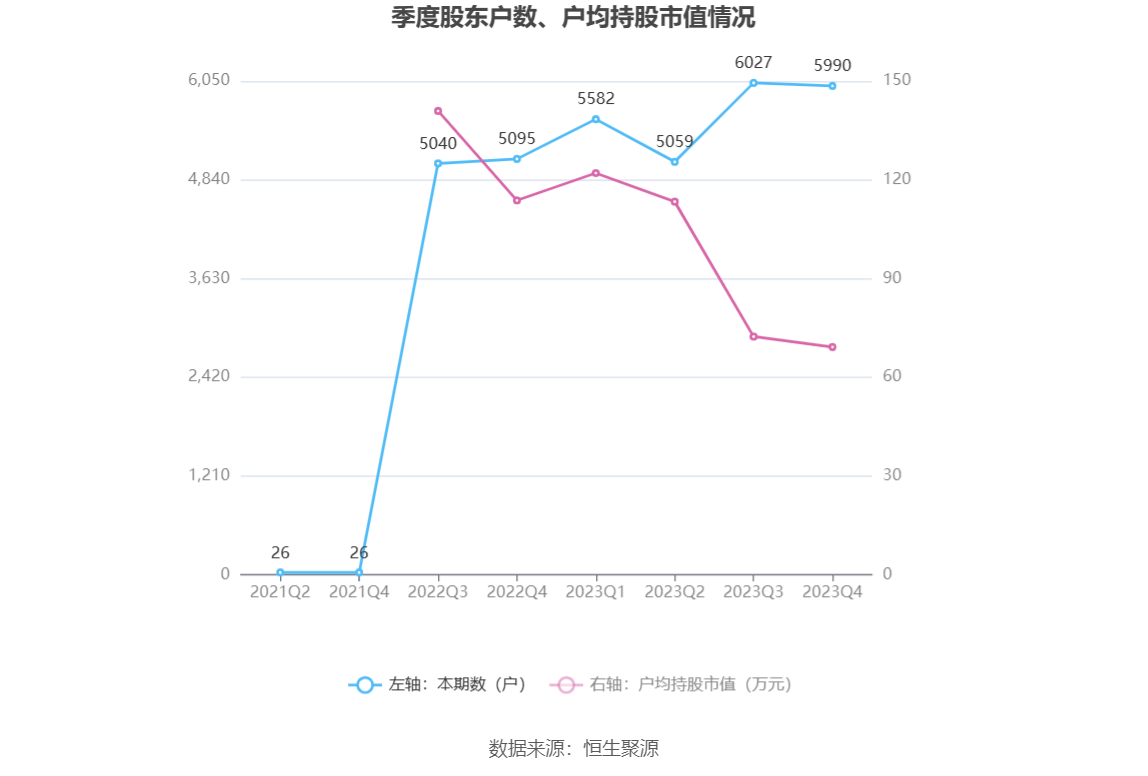 钜泉科技：2023年净利同比下降34.30% 拟10转4.5股派8元