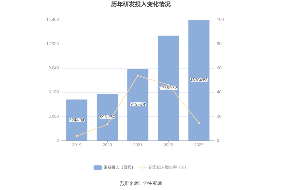 钜泉科技：2023年净利同比下降34.30% 拟10转4.5股派8元