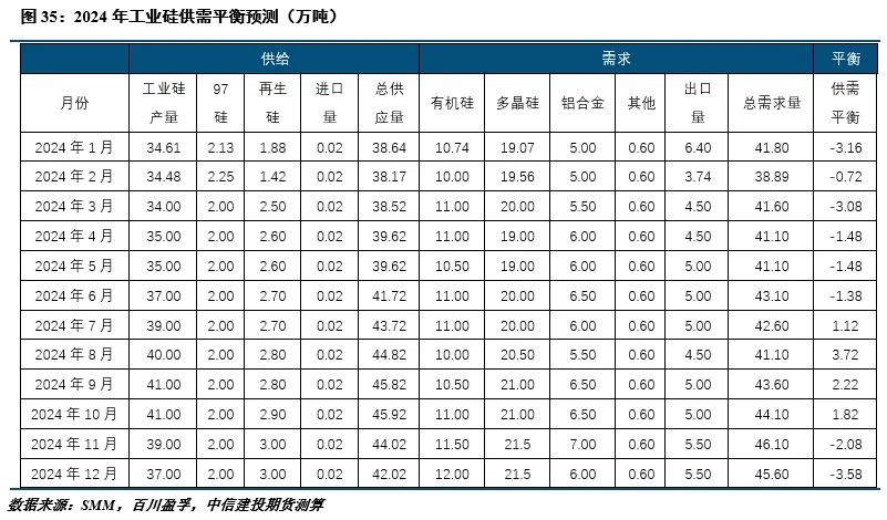 【建投有色】工业硅周报|悲观情绪仍在，价格尚未止跌