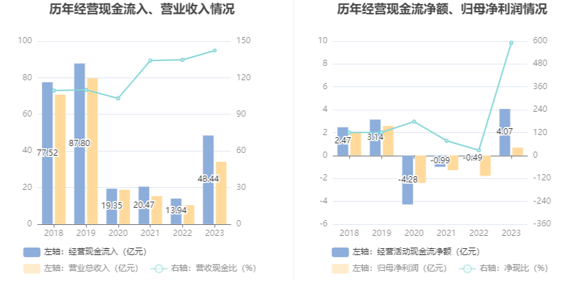 岭南控股：2023年盈利6883.78万元 同比扭亏